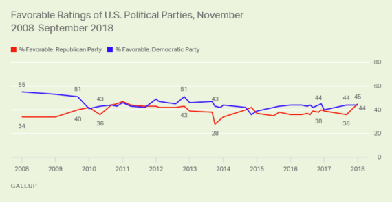 Republican Favorability Inexplicably Jumps, Higher than Democrats ...