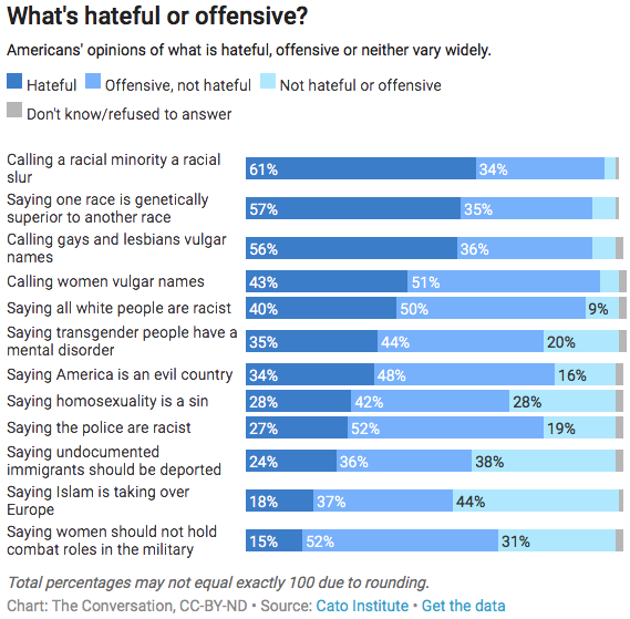 Americans Want to Ban Hate Speech But Can’t Define It