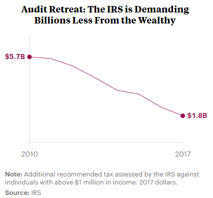 A Lavish Tax Dodge for the Ultrawealthy Is Easily Multiplied - The