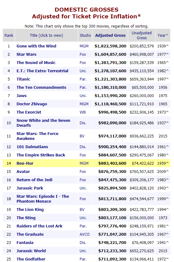 highest grossing movies adjusted