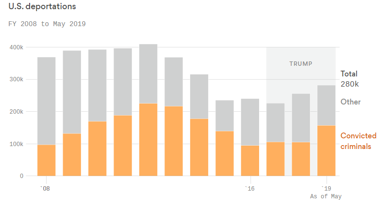 Deportations By Year Chart