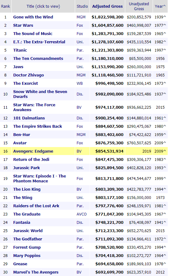 all time box office adjusted