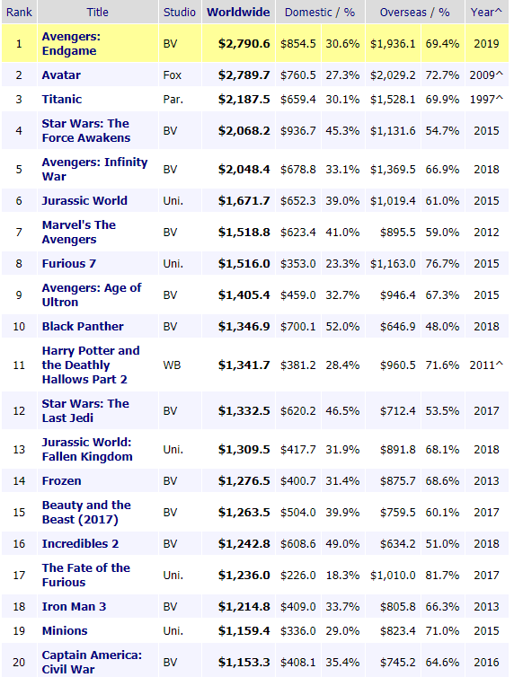 highest grossing movies opening weekend