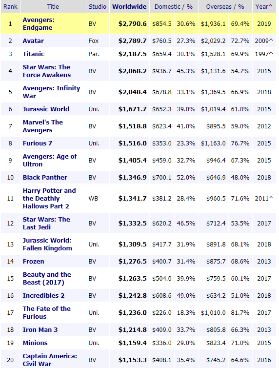 Avengers: Endgame Passes Avatar On Top-Grossing Films List – Outside the  Beltway