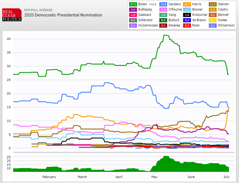 More Post-Debate Democratic Poll Confusion – Outside the Beltway