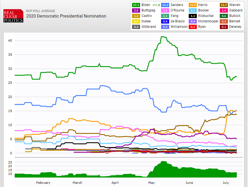 The Great Democratic Winnowing Appears To Be Imminent Outside the Beltway