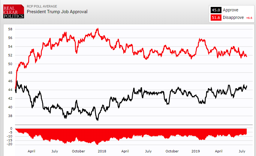 Trump approval rating real clear politics