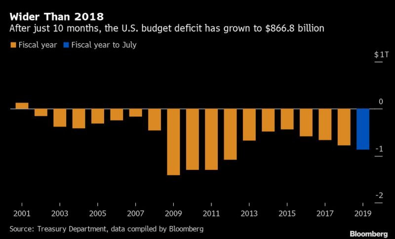 Obama Budget Deficit Chart