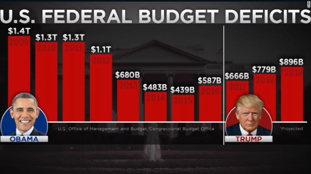 Budget Deficit By President Chart