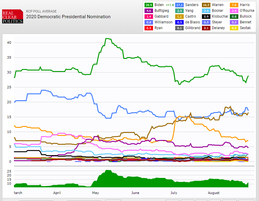 New Polls Show Biden Still Comfortably Leading In Democratic Race ...