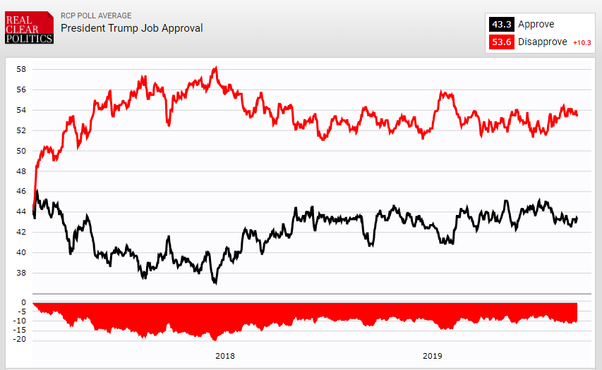 Real Clear Politics Chart