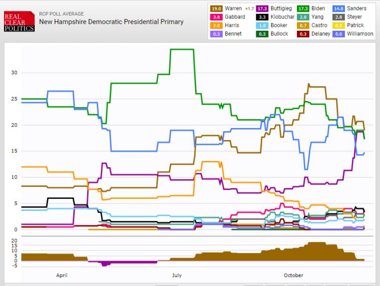 Poll Shows Four-Way Battle In New Hampshire