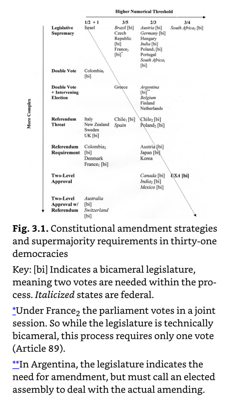 Putting the Amendment Process in Perspective Outside the Beltway