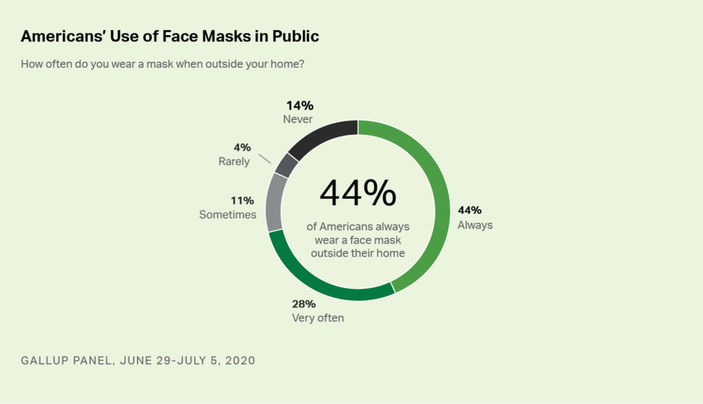 Republicans Refuse to Wear Masks – Outside the Beltway