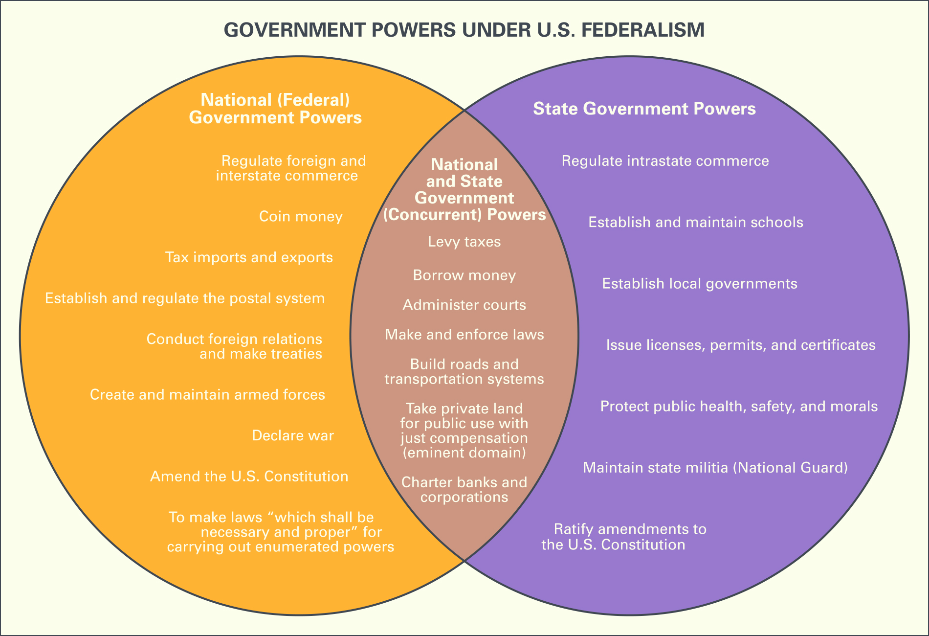Important Questions From Federalism