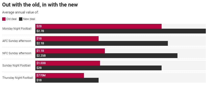NFL gets $10 billion per year from networks/ in new rights deal