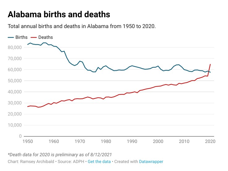 More Deaths than Births in Alabama in 2020 Outside the Beltway