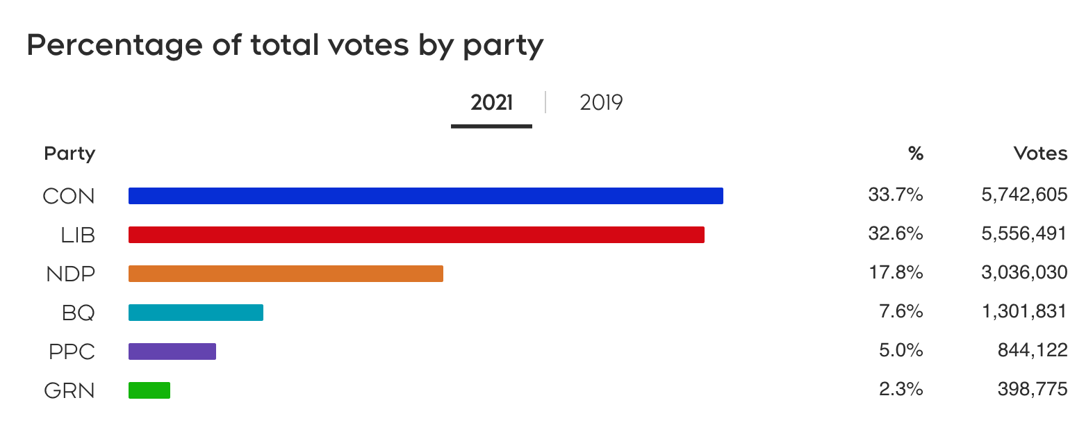 Canada and Single-Seat Plurality Elections – Outside the Beltway