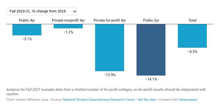 2019 To 2021 Enrollment Trends 