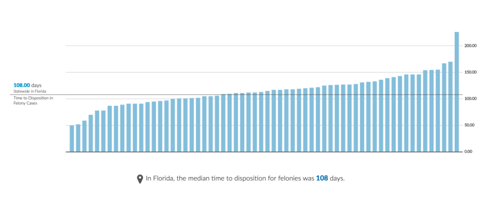 Measures for Justice chart showing average time to disposition for Felonies by Florida county