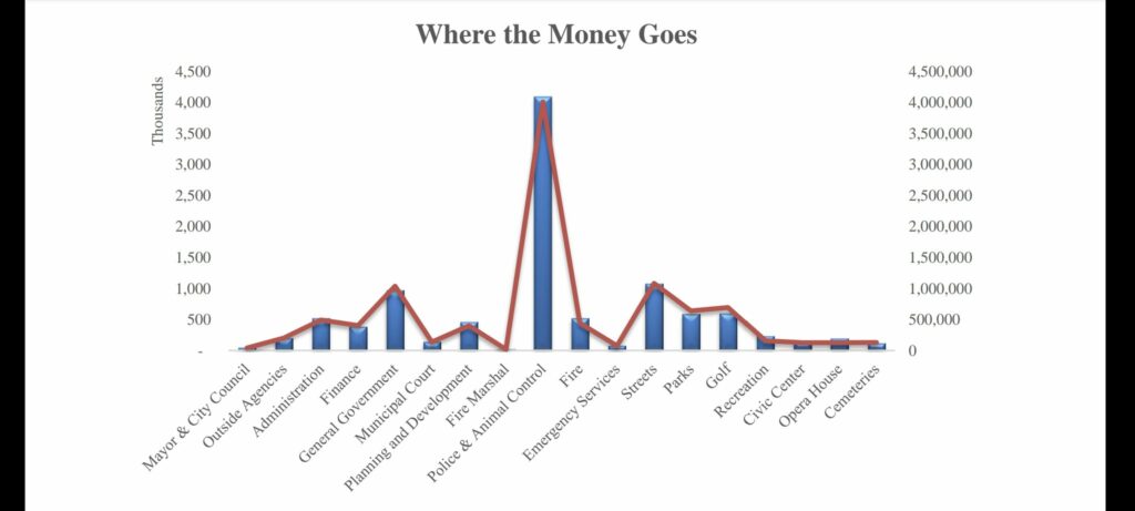 The Uvalde City Budget