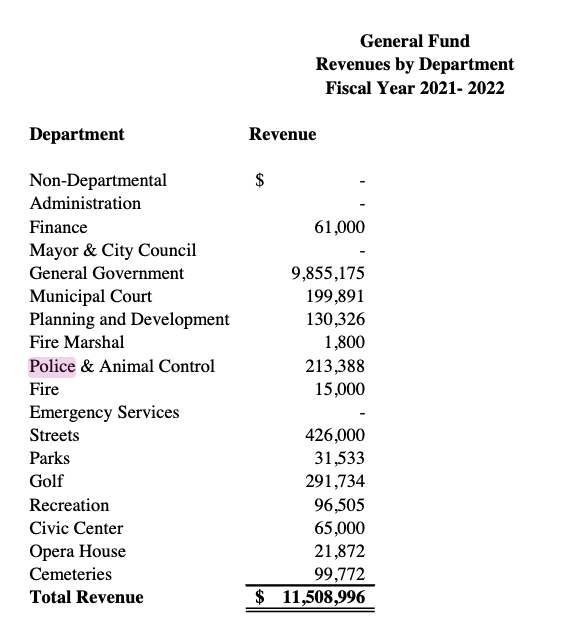 Uvalde TX Revenue Sources 2021/2