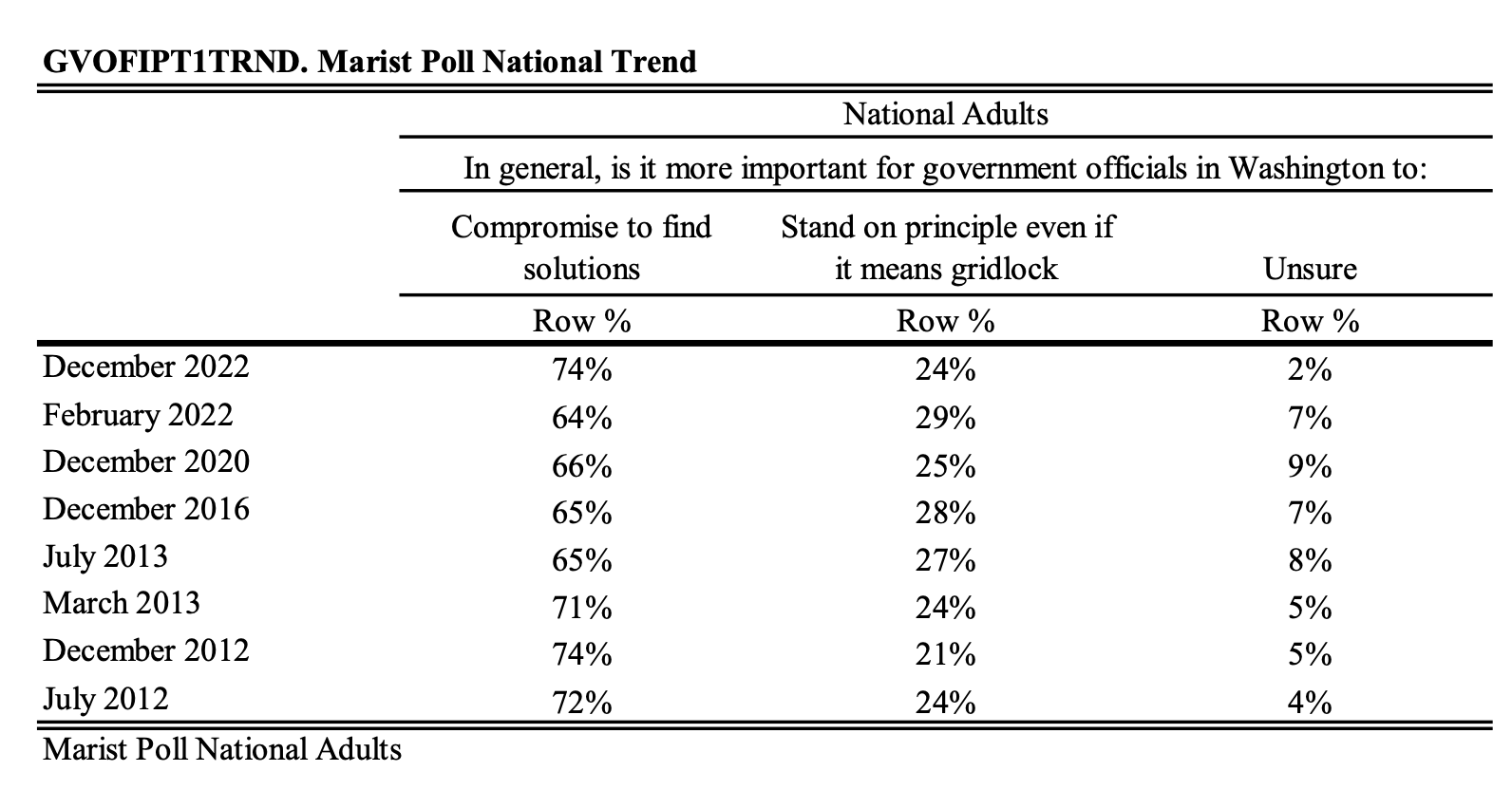 americans-want-compromise-outside-the-beltway