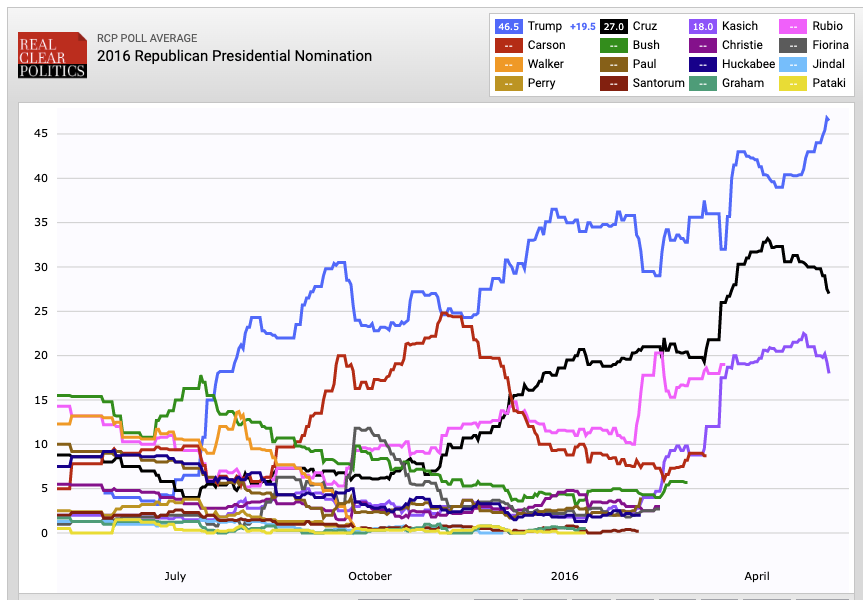 Trump Remains OddsOn Favorite for 2024 Republican Nomination Outside