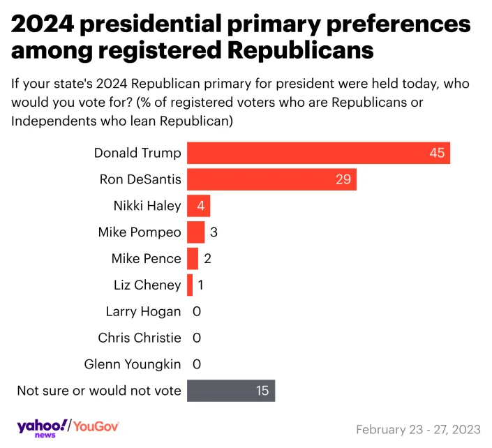 Trump Remains Odds-On Favorite for 2024 Republican Nomination – Outside ...