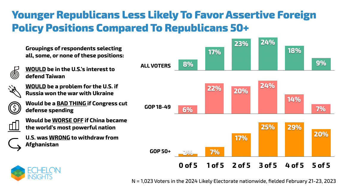 Republicans Divided On Foreign Policy Outside The Beltway