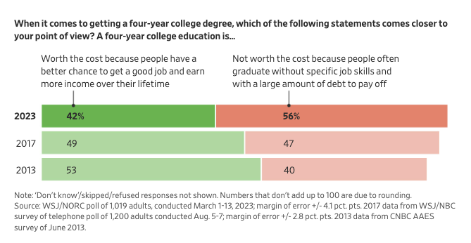 Is a College Education Still Worth It? – Outside the Beltway